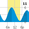 Arthur Kill tide chart for Friday, November 11, 2022