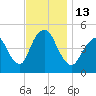 Arthur Kill tide chart for Sunday, November 13, 2022