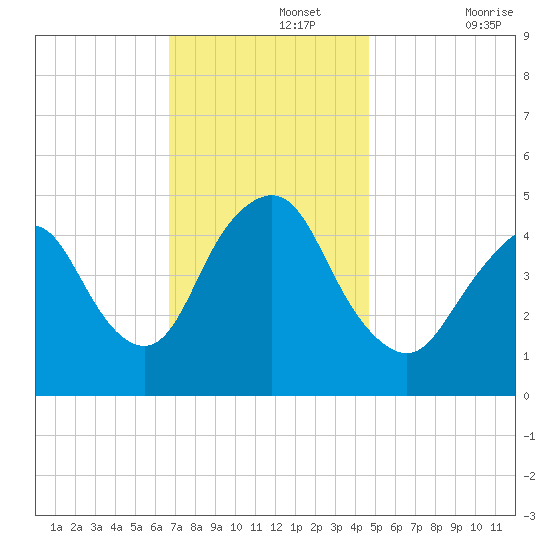 Arthur Kill tide chart for Monday, November 14, 2022