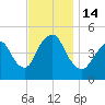 Arthur Kill tide chart for Monday, November 14, 2022