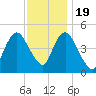 Arthur Kill tide chart for Saturday, November 19, 2022