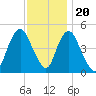 Arthur Kill tide chart for Sunday, November 20, 2022