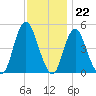Arthur Kill tide chart for Tuesday, November 22, 2022