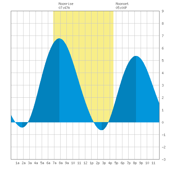 Arthur Kill tide chart for Thursday, November 24, 2022
