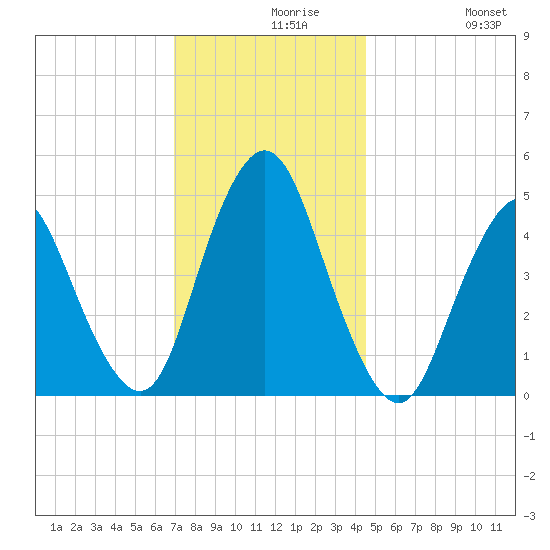 Arthur Kill tide chart for Monday, November 28, 2022