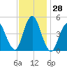 Arthur Kill tide chart for Monday, November 28, 2022