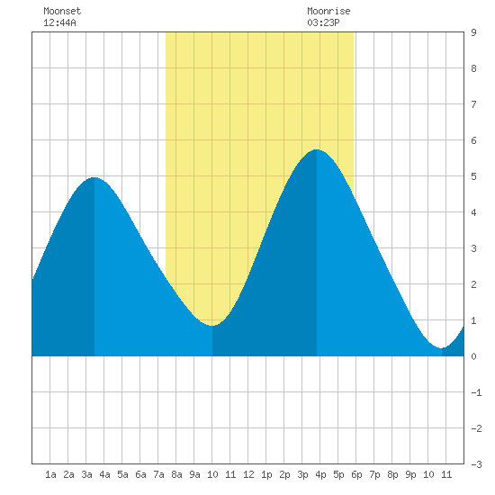 Arthur Kill tide chart for Wednesday, November 2, 2022