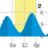 Arthur Kill tide chart for Wednesday, November 2, 2022