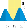Arthur Kill tide chart for Thursday, November 3, 2022