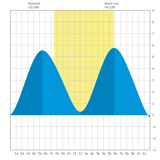 Arthur Kill tide chart for Friday, November 4, 2022