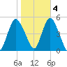 Arthur Kill tide chart for Friday, November 4, 2022