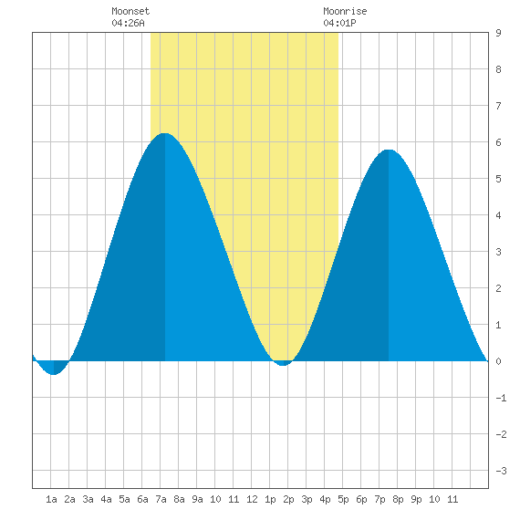 Arthur Kill tide chart for Sunday, November 6, 2022