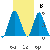 Arthur Kill tide chart for Sunday, November 6, 2022