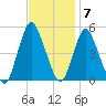 Arthur Kill tide chart for Monday, November 7, 2022