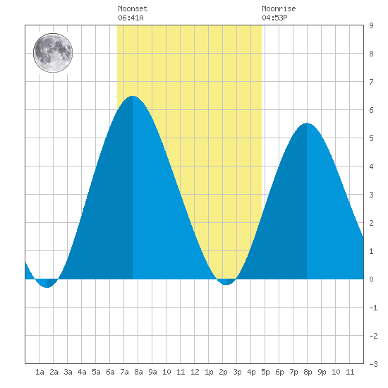Arthur Kill tide chart for Tuesday, November 8, 2022