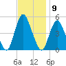 Arthur Kill tide chart for Wednesday, November 9, 2022