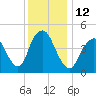 Arthur Kill tide chart for Monday, December 12, 2022