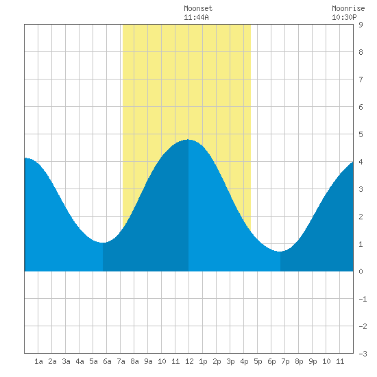 Arthur Kill tide chart for Wednesday, December 14, 2022