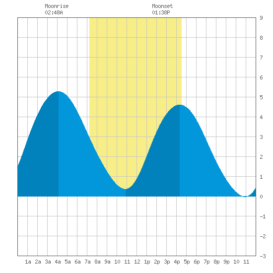 Arthur Kill tide chart for Monday, December 19, 2022