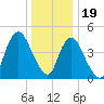 Arthur Kill tide chart for Monday, December 19, 2022