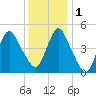 Arthur Kill tide chart for Thursday, December 1, 2022