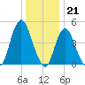 Arthur Kill tide chart for Wednesday, December 21, 2022