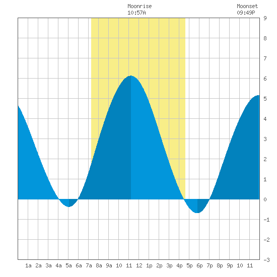 Arthur Kill tide chart for Tuesday, December 27, 2022