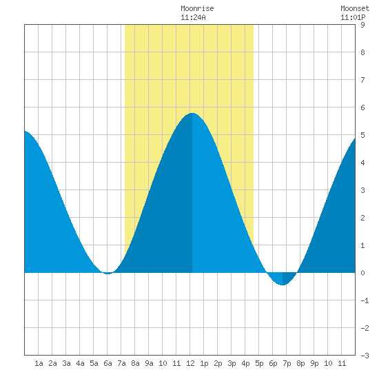 Arthur Kill tide chart for Wednesday, December 28, 2022