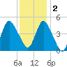 Arthur Kill tide chart for Friday, December 2, 2022