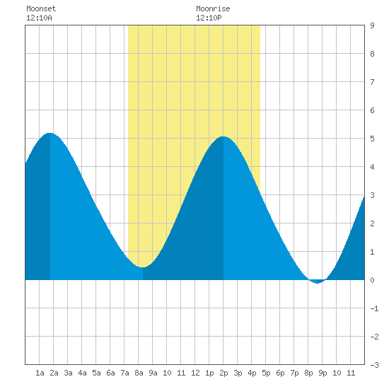 Arthur Kill tide chart for Friday, December 30, 2022