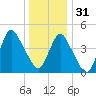 Arthur Kill tide chart for Saturday, December 31, 2022