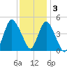 Arthur Kill tide chart for Saturday, December 3, 2022