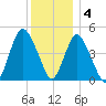 Arthur Kill tide chart for Sunday, December 4, 2022