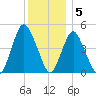Arthur Kill tide chart for Monday, December 5, 2022