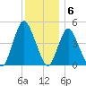 Arthur Kill tide chart for Tuesday, December 6, 2022