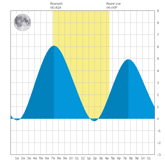 Arthur Kill tide chart for Wednesday, December 7, 2022