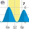 Arthur Kill tide chart for Wednesday, December 7, 2022