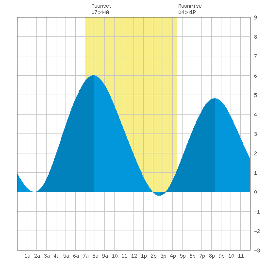 Arthur Kill tide chart for Thursday, December 8, 2022