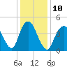 Arthur Kill tide chart for Tuesday, January 10, 2023