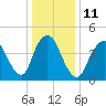 Arthur Kill tide chart for Wednesday, January 11, 2023
