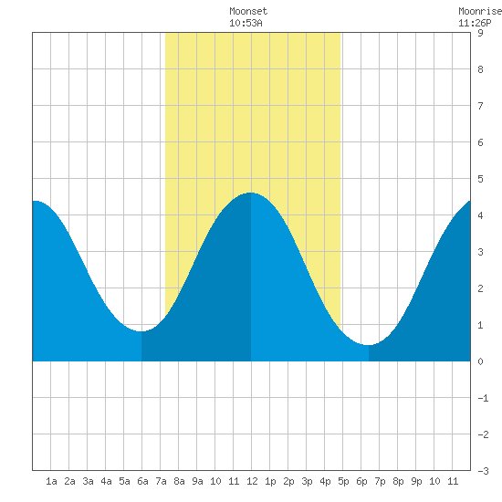 Arthur Kill tide chart for Friday, January 13, 2023