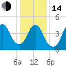 Arthur Kill tide chart for Saturday, January 14, 2023