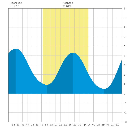 Arthur Kill tide chart for Sunday, January 15, 2023