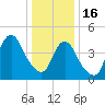 Arthur Kill tide chart for Monday, January 16, 2023