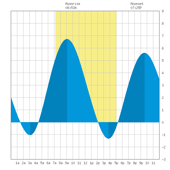Arthur Kill tide chart for Monday, January 23, 2023