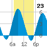 Arthur Kill tide chart for Monday, January 23, 2023
