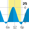 Arthur Kill tide chart for Wednesday, January 25, 2023