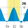 Arthur Kill tide chart for Thursday, January 26, 2023