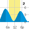 Arthur Kill tide chart for Monday, January 2, 2023