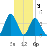 Arthur Kill tide chart for Tuesday, January 3, 2023